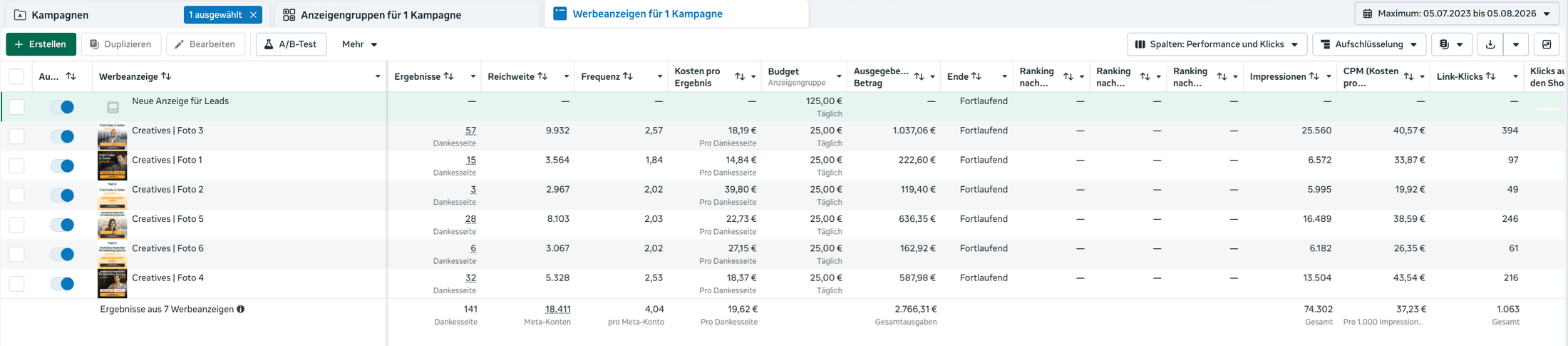 Screenshot aus dem Meta-Werbeanzeigenmanager: Tabelle mit sieben Werbeanzeigen einer Kampagne, in Summe 141 Ergebnisse, 18.411 erreichte Konten und 19,62 Euro Kosten pro Ergebnis.