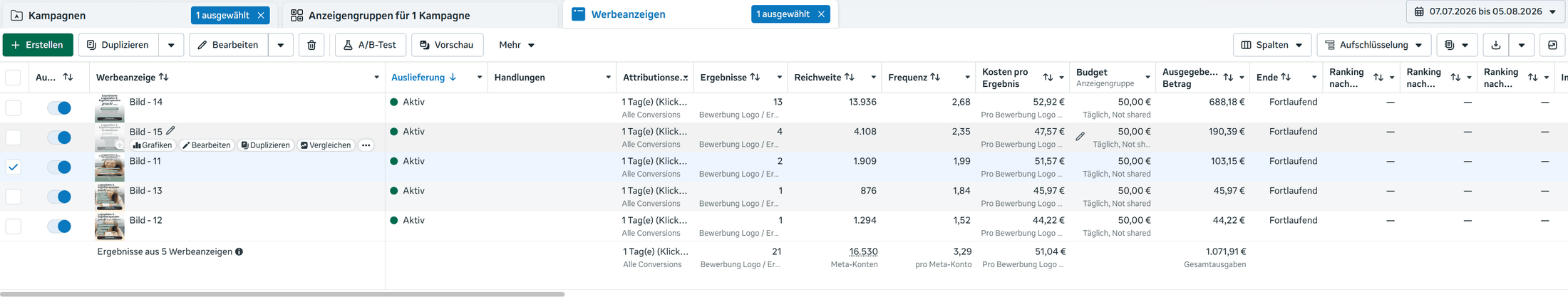 Screenshot aus dem Meta-Werbeanzeigenmanager: fünf aktive Werbeanzeigen mit 21 Bewerbungen, 16.530 erreichten Konten und 51,04 Euro Kosten pro Bewerbung.